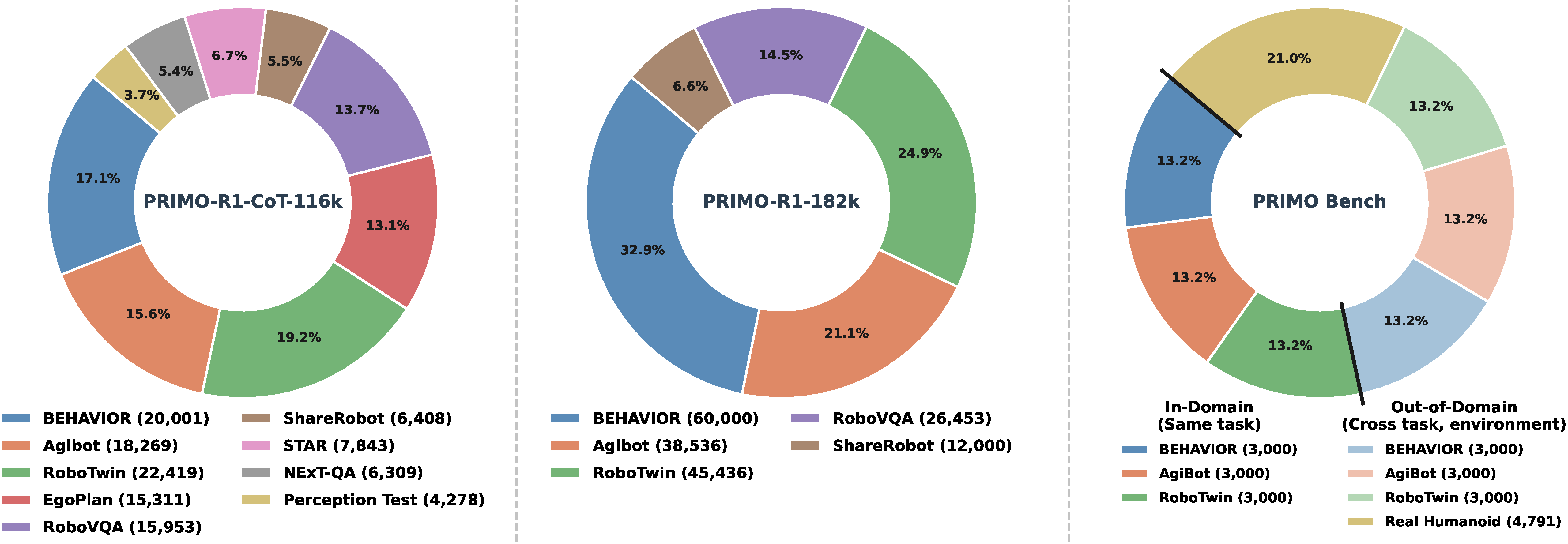 PRIMO dataset distribution