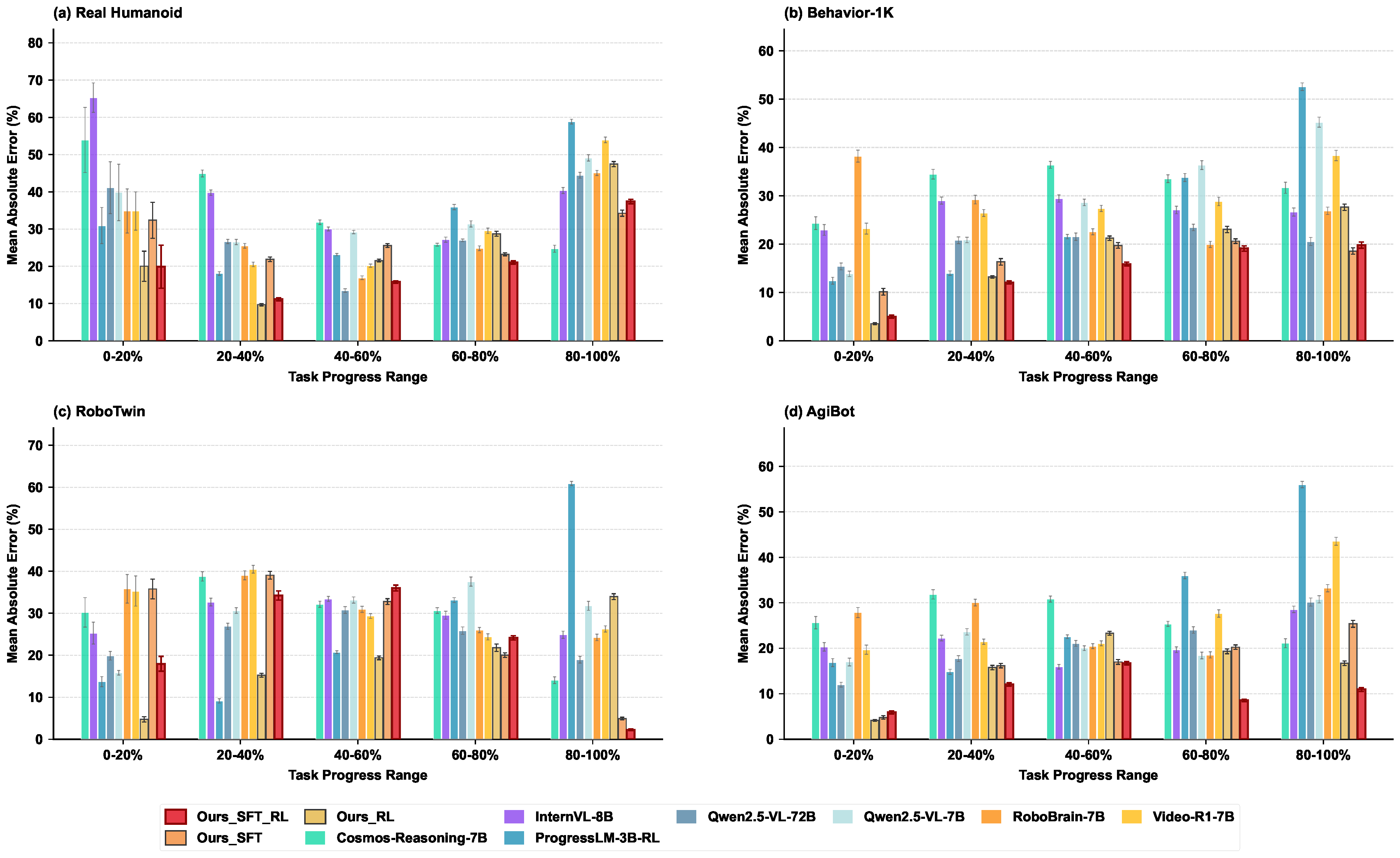 Fine-grained MAE across task progress intervals