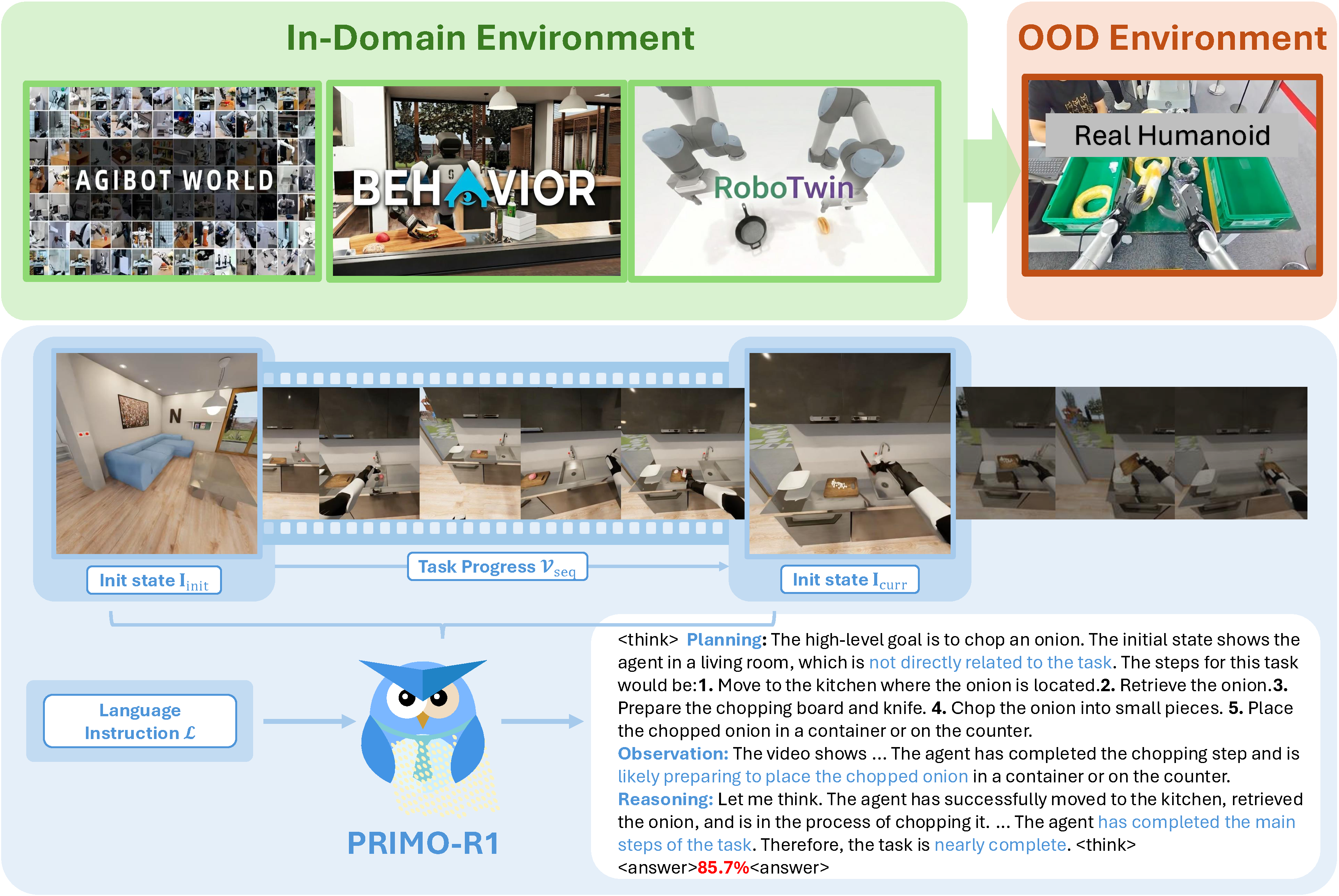 Overall framework of PRIMO R1