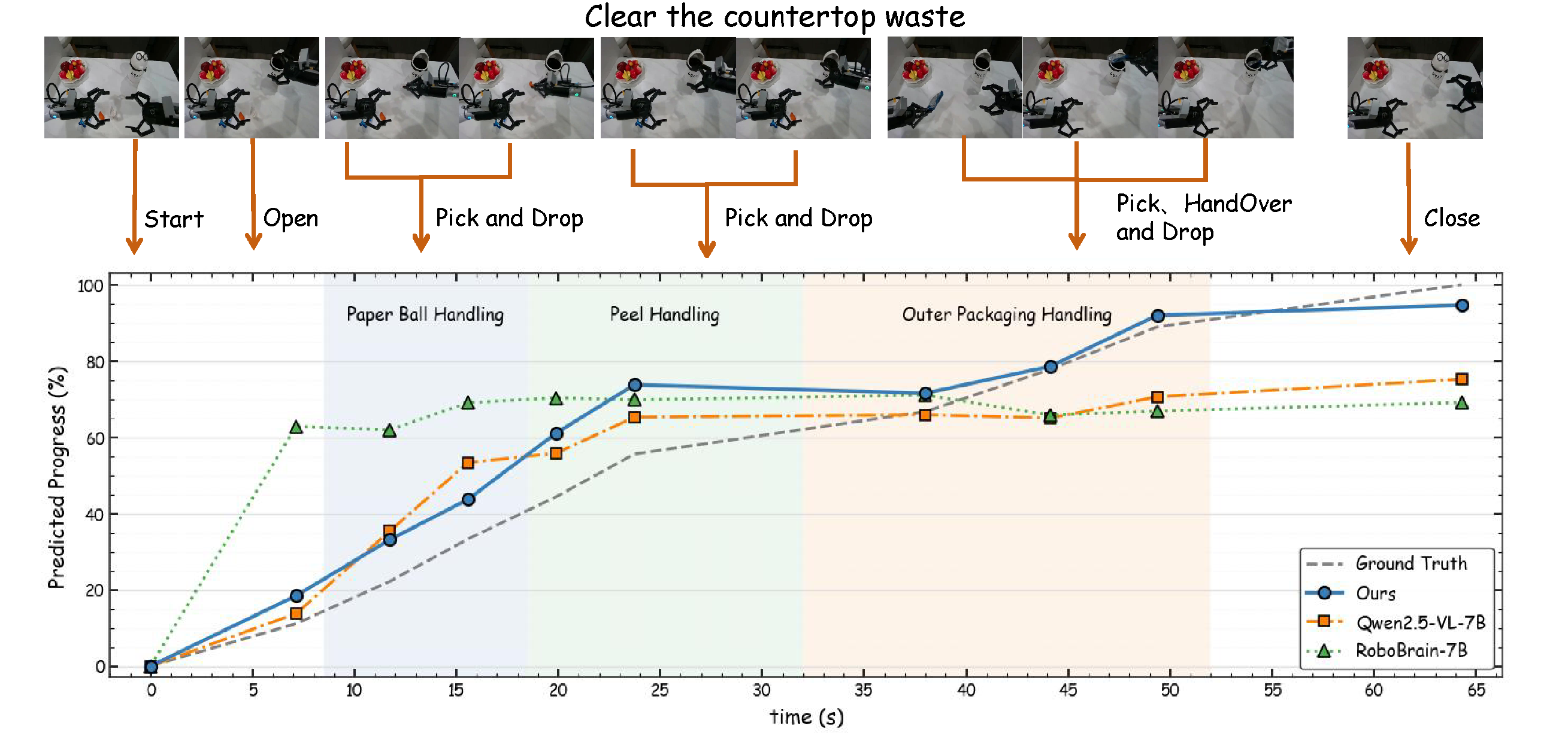 Continuous progress estimation trajectory